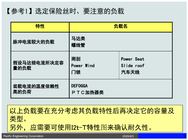 选保险丝负载时的参考